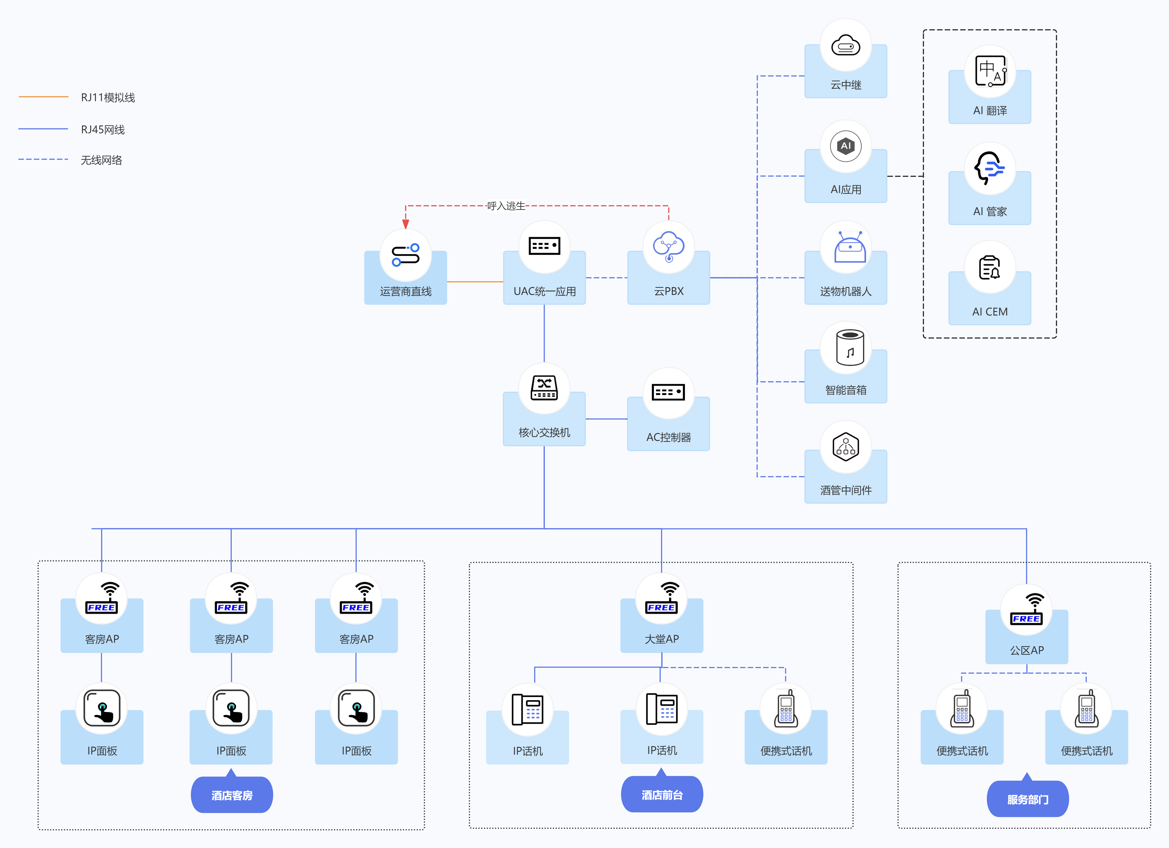 IP面板话机部署