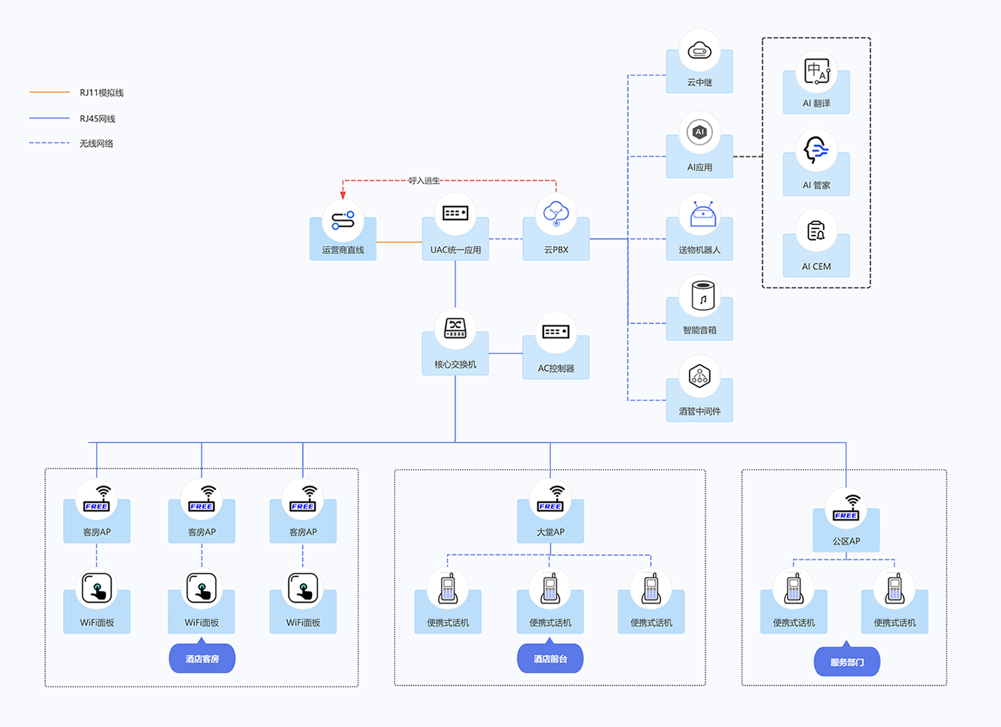 WiFi面板话机部署